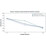 Linearity - Mouse C Reactive Protein ELISA Kit (A79241) - Antibodies.com