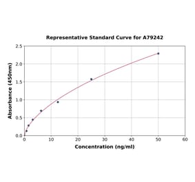 Standard Curve - Human CSK ELISA Kit (A79242) - Antibodies.com