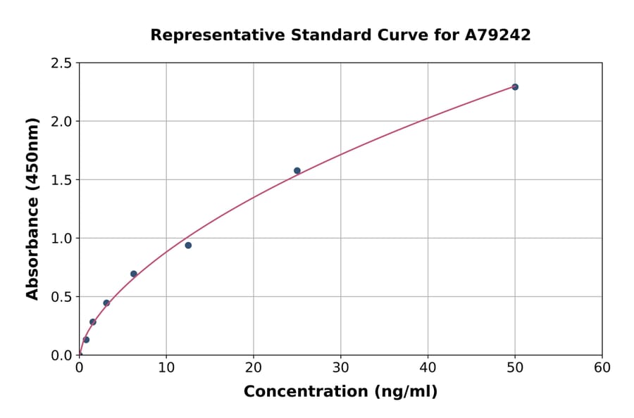 Standard Curve - Human CSK ELISA Kit (A79242) - Antibodies.com