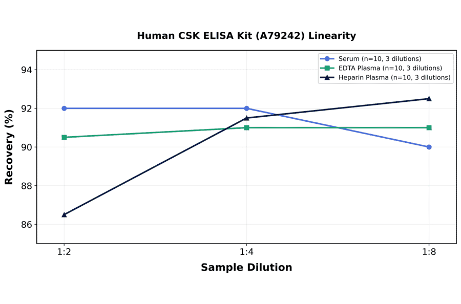 Linearity - Human CSK ELISA Kit (A79242) - Antibodies.com