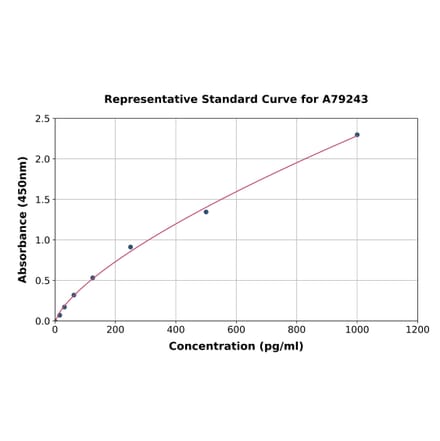 Standard Curve - Mouse Calcitonin ELISA Kit (A79243) - Antibodies.com
