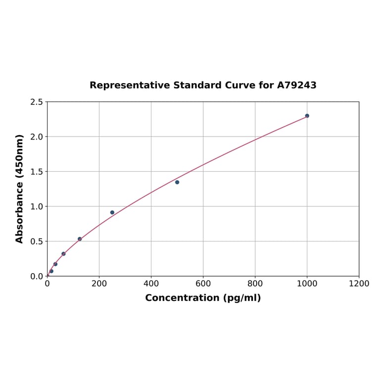 Standard Curve - Mouse Calcitonin ELISA Kit (A79243) - Antibodies.com