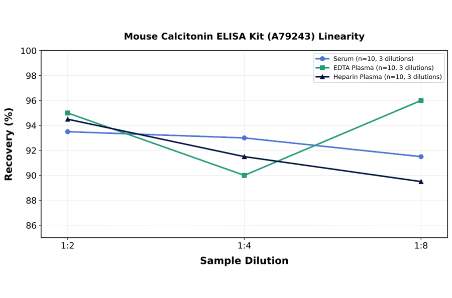 Linearity - Mouse Calcitonin ELISA Kit (A79243) - Antibodies.com