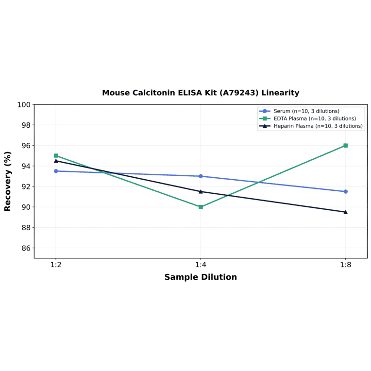 Linearity - Mouse Calcitonin ELISA Kit (A79243) - Antibodies.com