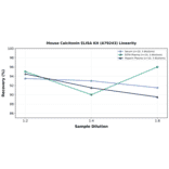 Linearity - Mouse Calcitonin ELISA Kit (A79243) - Antibodies.com