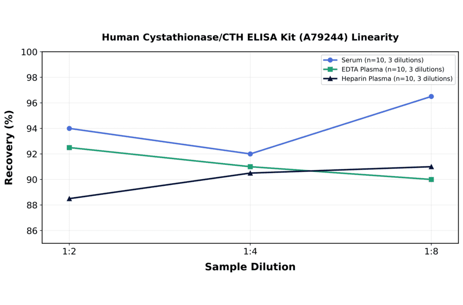 Linearity - Human Cystathionase/CTH ELISA Kit (A79244) - Antibodies.com