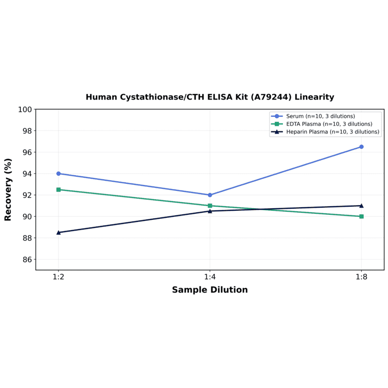 Linearity - Human Cystathionase/CTH ELISA Kit (A79244) - Antibodies.com