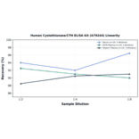 Linearity - Human Cystathionase/CTH ELISA Kit (A79244) - Antibodies.com