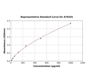 Standard Curve - Rat Cathepsin D ELISA Kit (A79245) - Antibodies.com