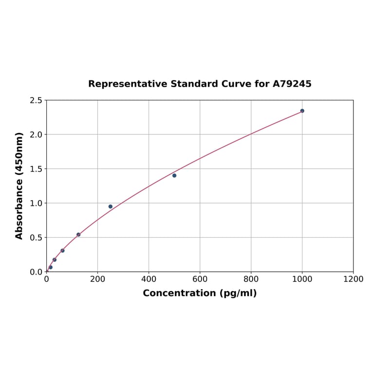 Standard Curve - Rat Cathepsin D ELISA Kit (A79245) - Antibodies.com