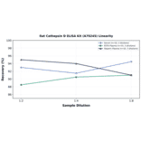 Linearity - Rat Cathepsin D ELISA Kit (A79245) - Antibodies.com
