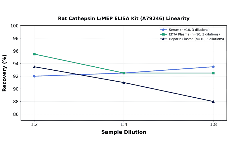 Linearity - Rat Cathepsin L/MEP ELISA Kit (A79246) - Antibodies.com
