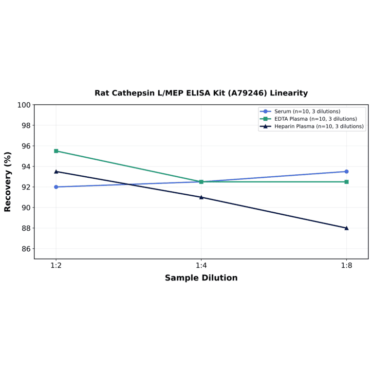 Linearity - Rat Cathepsin L/MEP ELISA Kit (A79246) - Antibodies.com