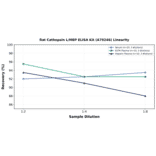 Linearity - Rat Cathepsin L/MEP ELISA Kit (A79246) - Antibodies.com