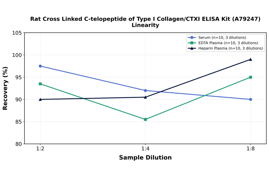 Linearity - Rat Cross Linked C-telopeptide of Type I Collagen/CTXI ELISA Kit (A79247) - Antibodies.com