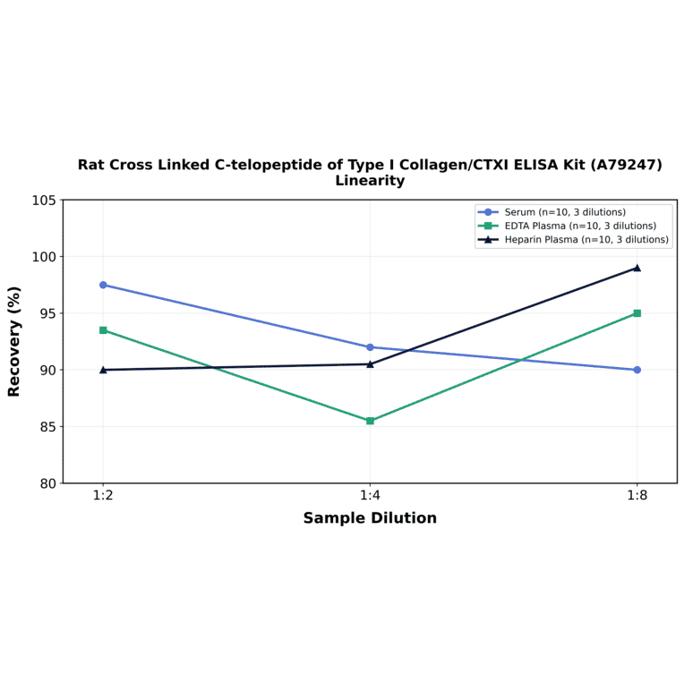 Linearity - Rat Cross Linked C-telopeptide of Type I Collagen/CTXI ELISA Kit (A79247) - Antibodies.com