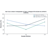 Linearity - Rat Cross Linked C-telopeptide of Type I Collagen/CTXI ELISA Kit (A79247) - Antibodies.com
