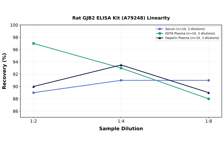 Linearity - Rat GJB2 ELISA Kit (A79248) - Antibodies.com