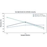 Linearity - Rat GJB2 ELISA Kit (A79248) - Antibodies.com