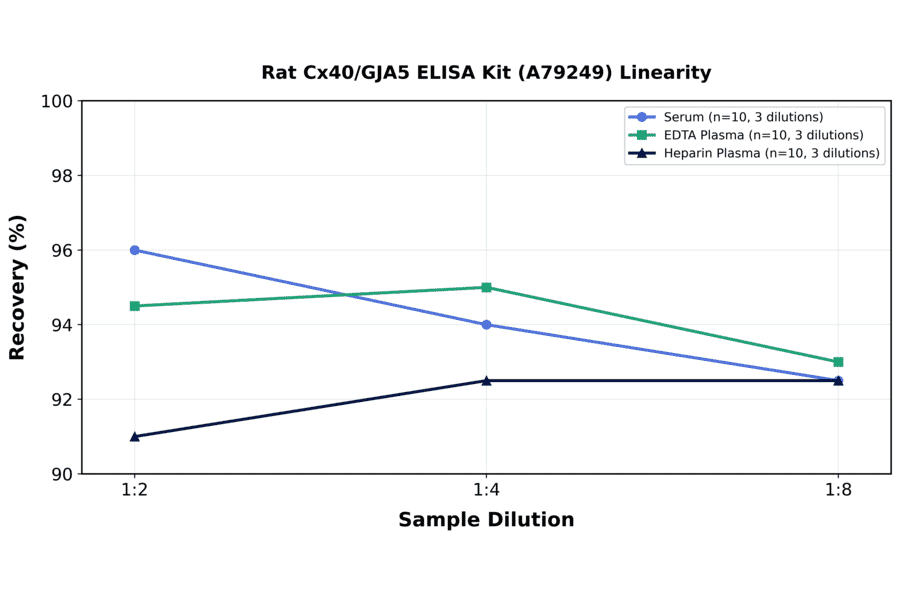 Linearity - Rat Cx40/GJA5 ELISA Kit (A79249) - Antibodies.com