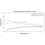 Linearity - Rat Cx40/GJA5 ELISA Kit (A79249) - Antibodies.com