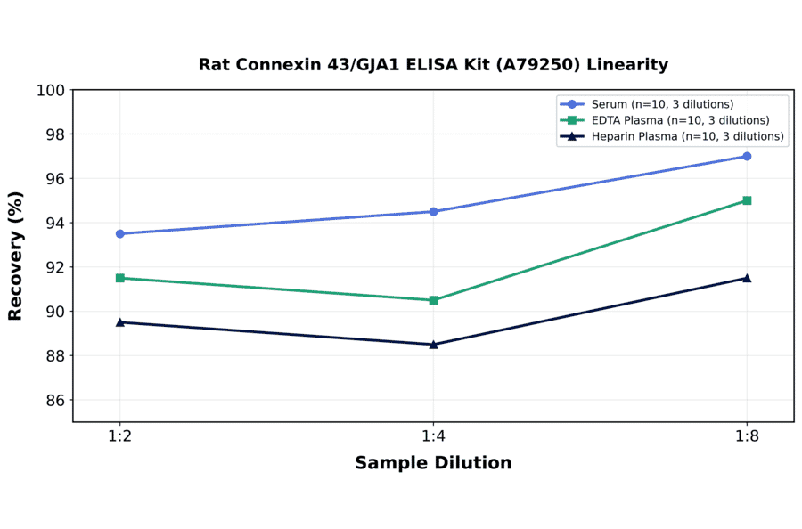 Linearity - Rat Connexin 43/GJA1 ELISA Kit (A79250) - Antibodies.com