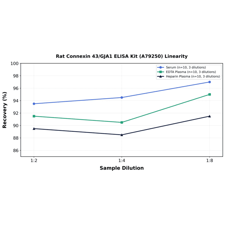 Linearity - Rat Connexin 43/GJA1 ELISA Kit (A79250) - Antibodies.com