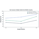 Linearity - Rat Connexin 43/GJA1 ELISA Kit (A79250) - Antibodies.com