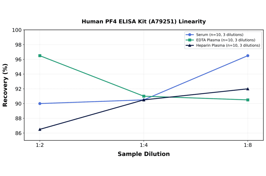 Linearity - Human PF4 ELISA Kit (A79251) - Antibodies.com