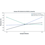 Linearity - Human PF4 ELISA Kit (A79251) - Antibodies.com