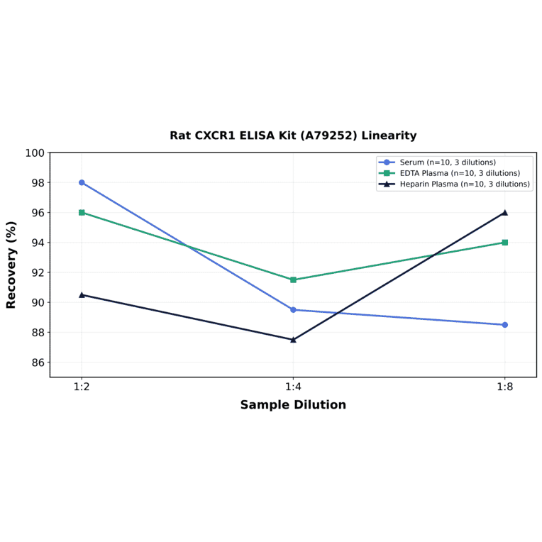 Linearity - Rat CXCR1 ELISA Kit (A79252) - Antibodies.com