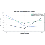 Linearity - Rat CXCR1 ELISA Kit (A79252) - Antibodies.com
