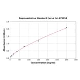 Standard Curve - Rat Cyclophilin A ELISA Kit (A79253) - Antibodies.com