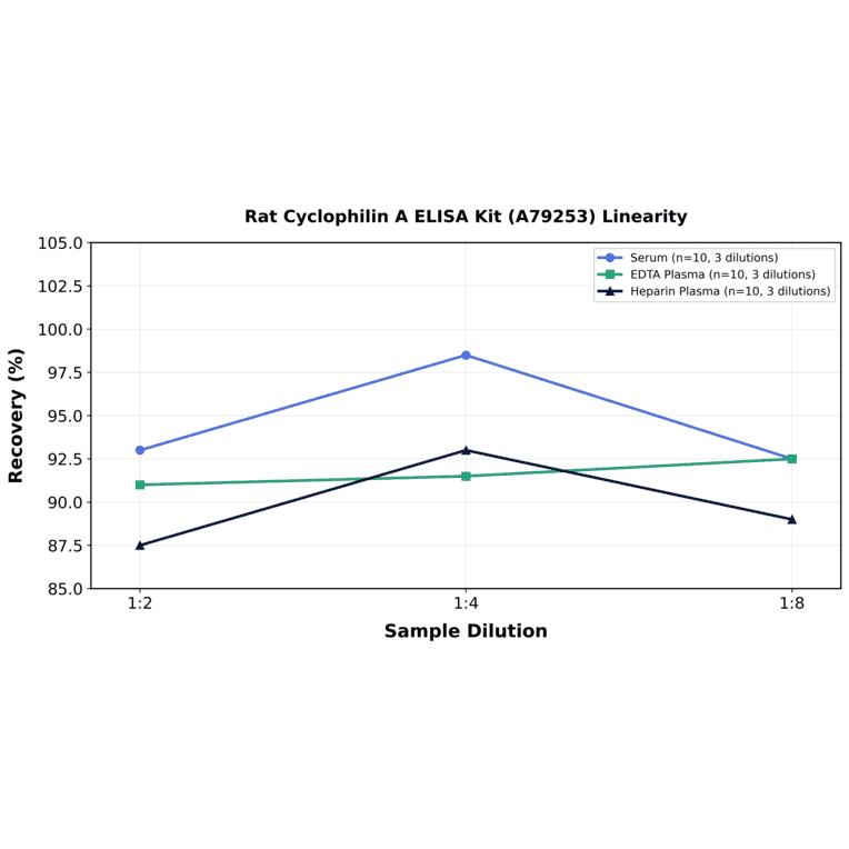 Linearity - Rat Cyclophilin A ELISA Kit (A79253) - Antibodies.com
