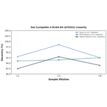 Linearity - Rat Cyclophilin A ELISA Kit (A79253) - Antibodies.com