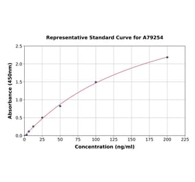 Standard Curve - Rat Cyclophilin B ELISA Kit (A79254) - Antibodies.com