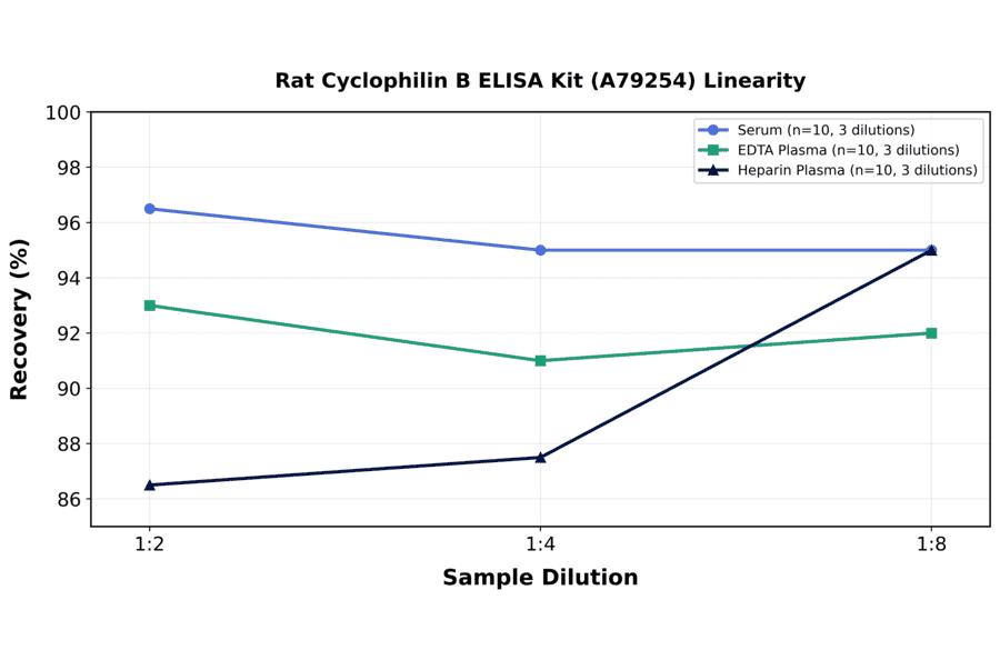 Linearity - Rat Cyclophilin B ELISA Kit (A79254) - Antibodies.com