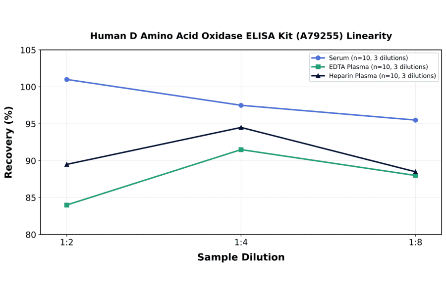 Linearity - Human D Amino Acid Oxidase ELISA Kit (A79255) - Antibodies.com
