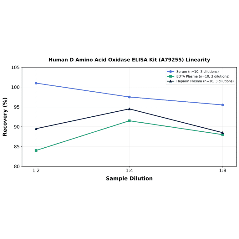 Linearity - Human D Amino Acid Oxidase ELISA Kit (A79255) - Antibodies.com