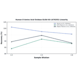 Linearity - Human D Amino Acid Oxidase ELISA Kit (A79255) - Antibodies.com