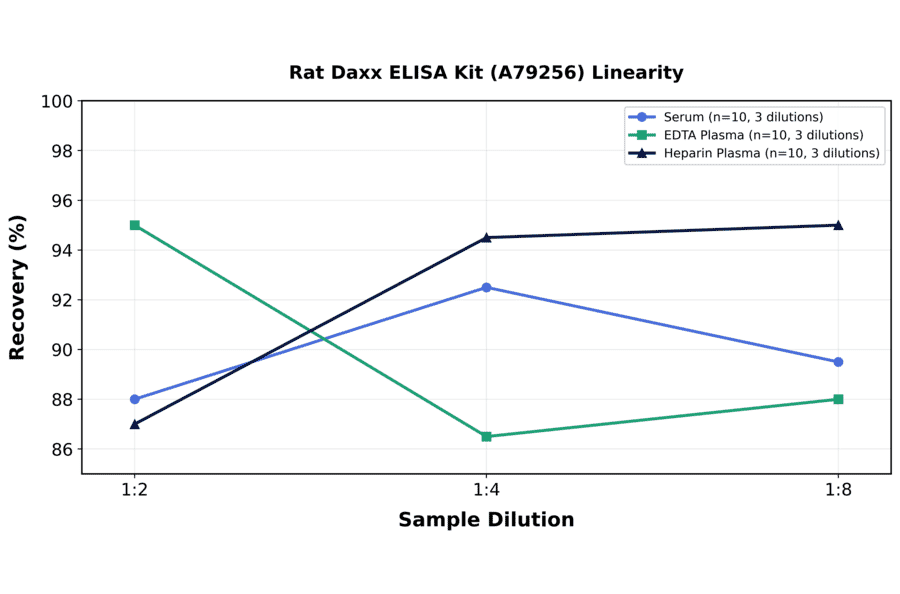 Linearity - Rat Daxx ELISA Kit (A79256) - Antibodies.com
