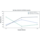 Linearity - Rat Daxx ELISA Kit (A79256) - Antibodies.com