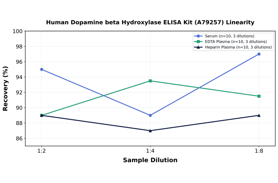 Linearity - Human Dopamine beta Hydroxylase ELISA Kit (A79257) - Antibodies.com