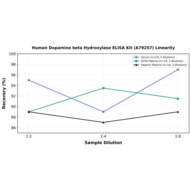 Linearity - Human Dopamine beta Hydroxylase ELISA Kit (A79257) - Antibodies.com