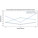 Linearity - Human Dopamine beta Hydroxylase ELISA Kit (A79257) - Antibodies.com