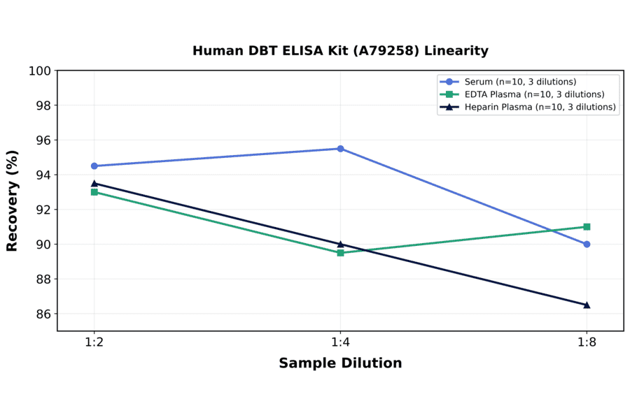 Linearity - Human DBT ELISA Kit (A79258) - Antibodies.com