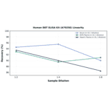 Linearity - Human DBT ELISA Kit (A79258) - Antibodies.com