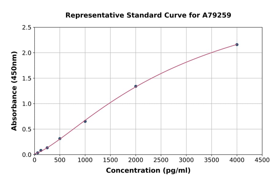 Standard Curve - Human Decorin ELISA Kit (A79259) - Antibodies.com