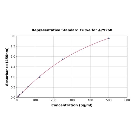 Standard Curve - Mouse Decorin ELISA Kit (A79260) - Antibodies.com