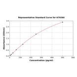 Standard Curve - Mouse Decorin ELISA Kit (A79260) - Antibodies.com